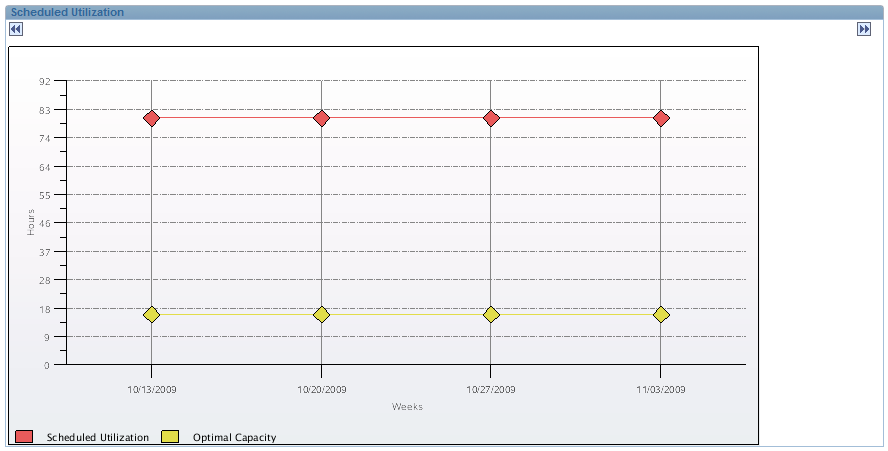 Scheduled Utilization chart view