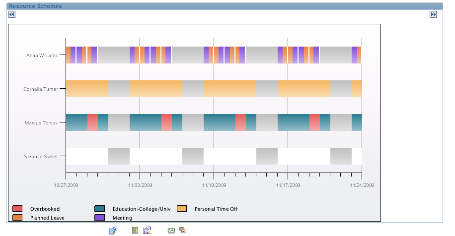 Resource Schedule chart view