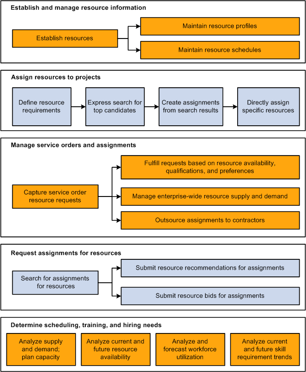 PeopleSoft Resource Management business processes