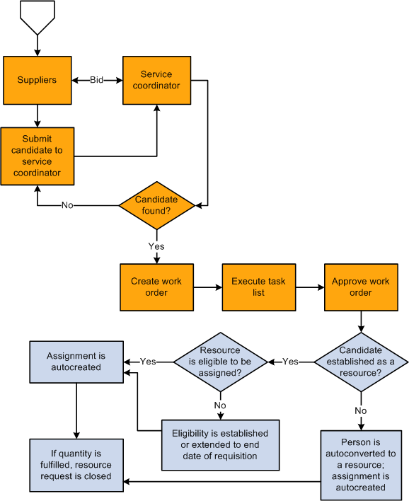 Fulfilling a resource request by using a PeopleSoft Services Procurement service requisition (2 of 2)