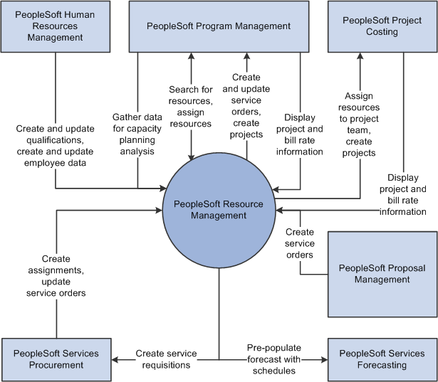 PeopleSoft Resource Management integrations