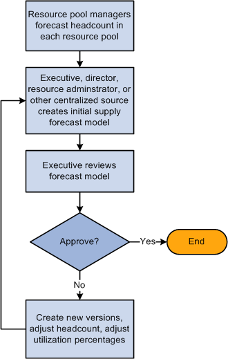 Supply Forecast Model process flow