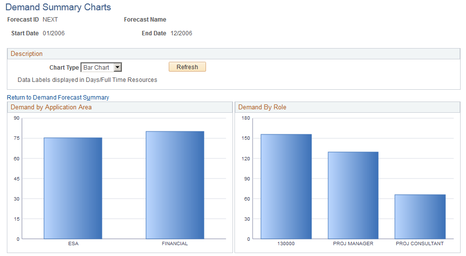 Demand Summary Charts page