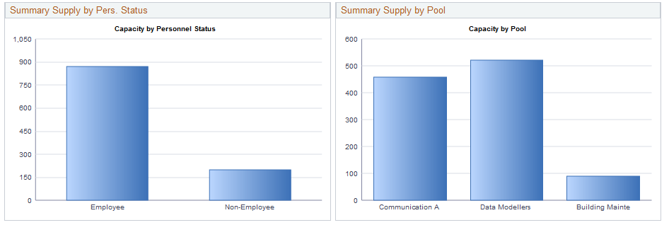 View Supply Forecast Charts page (2 of 2)