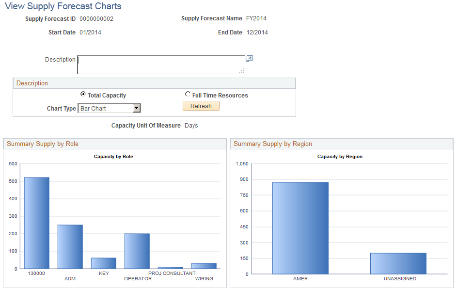 View Supply Forecast Charts page (1 of 2)