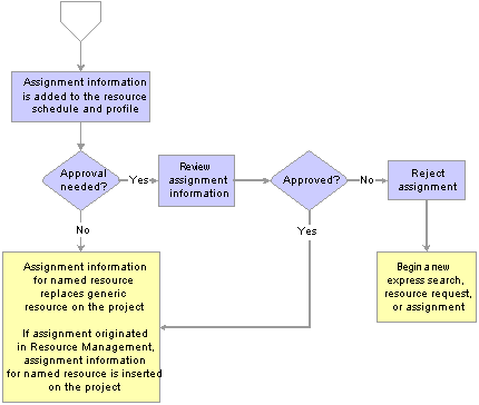 Assigning a resource to a project (2 of 2)