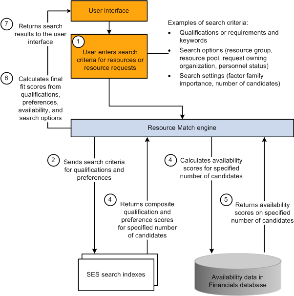 Resource Matching process flow