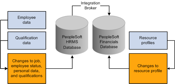 Sharing data between PeopleSoft HRMS and PeopleSoft Resource Management