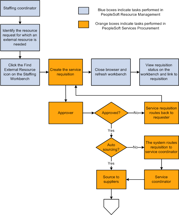 Fulfilling a resource request by using a PeopleSoft Services Procurement service requisition (1 of 2)