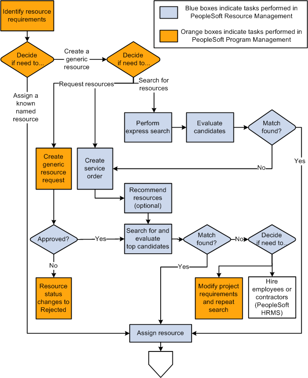 Assigning a resource to a project (1 of 2)