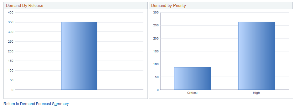 Demand Summary Charts page (2 of 2)