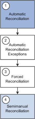 Recommended reconciliation process