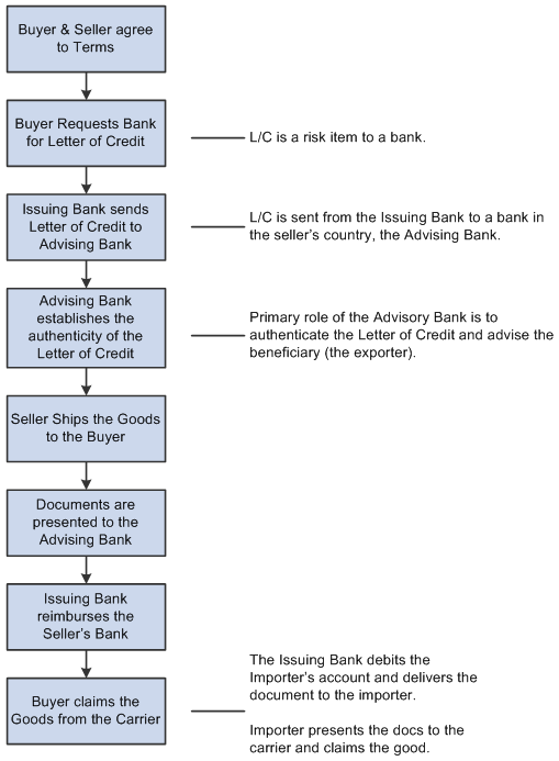 Understanding the letters of credit process