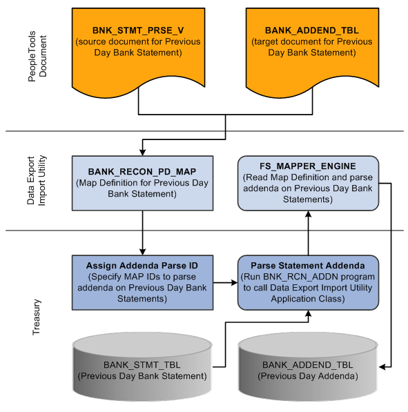 Parsing Addenda on a Previous Day Bank Statement