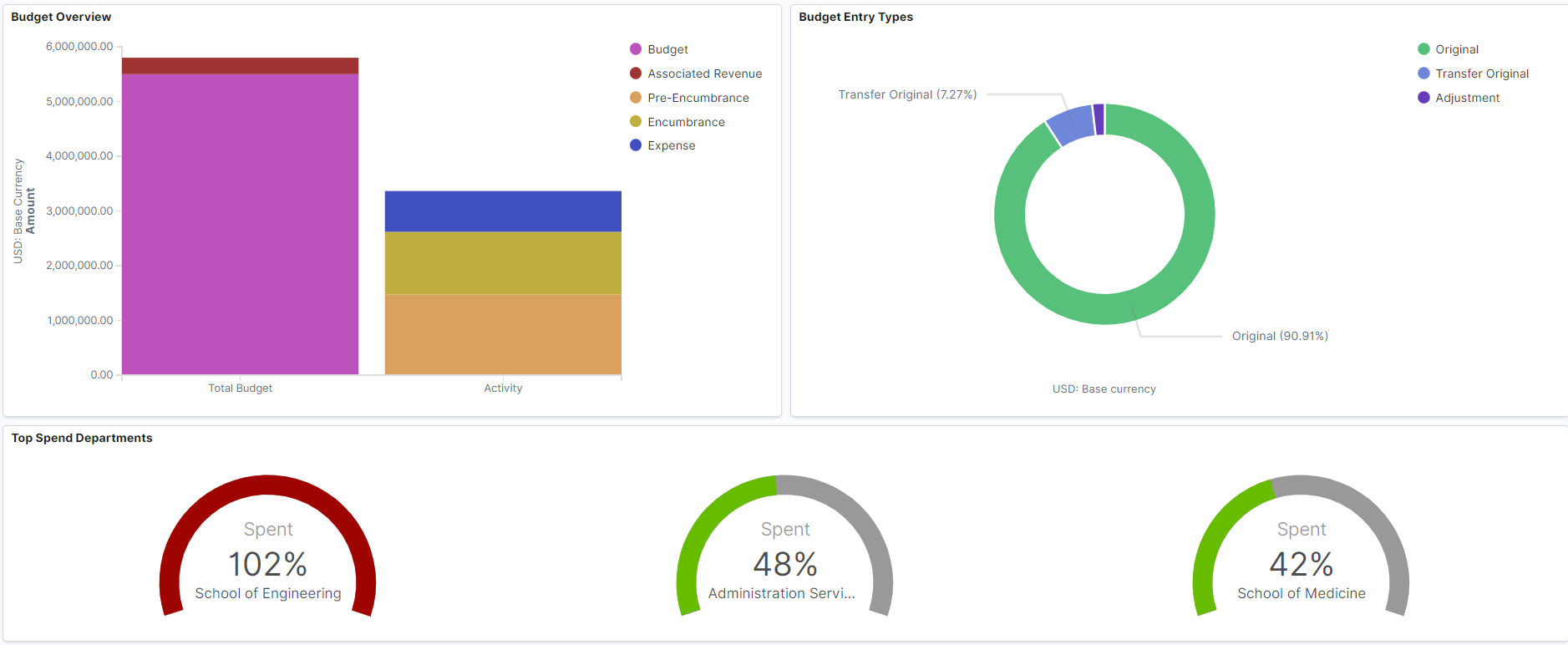 Commitment Control Insights Dashboard (2 of 3)