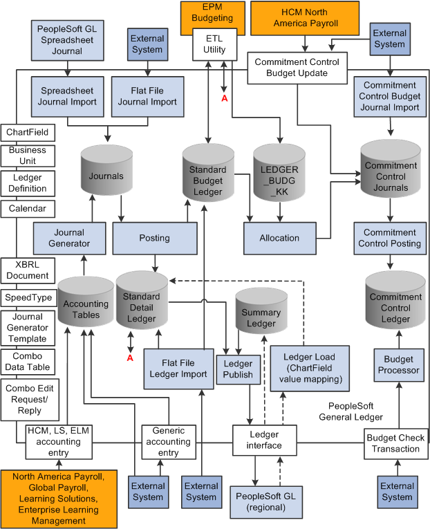 PeopleSoft and third party integration with Commitment Control