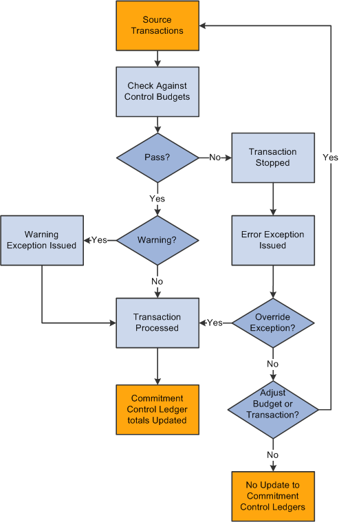 Processing source transactions against control budgets