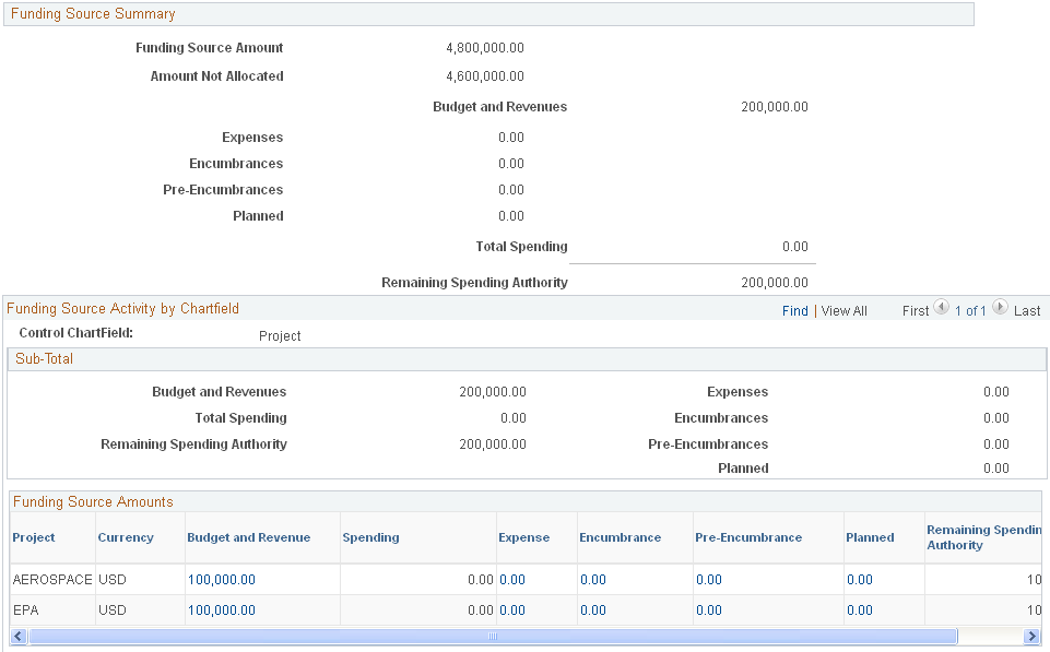 Review Fund Source Activities page (2 of 2)