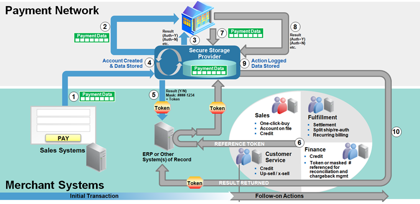 Credit card processing using the hosted model