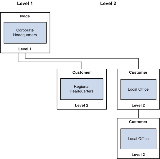 Related customer structure with two levels