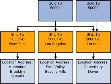 Multiple processing options for multiple ship to addresses and location