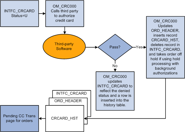 Submitting credit cards for background processing in PeopleSoft Order Management