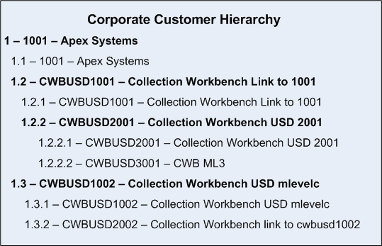 Corporate Customer Hierarchy