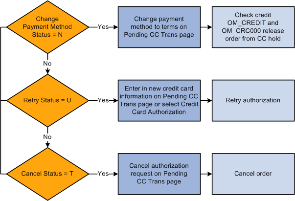 Processing failed credit card authorizations in PeopleSoft Order Management (1 of 2)