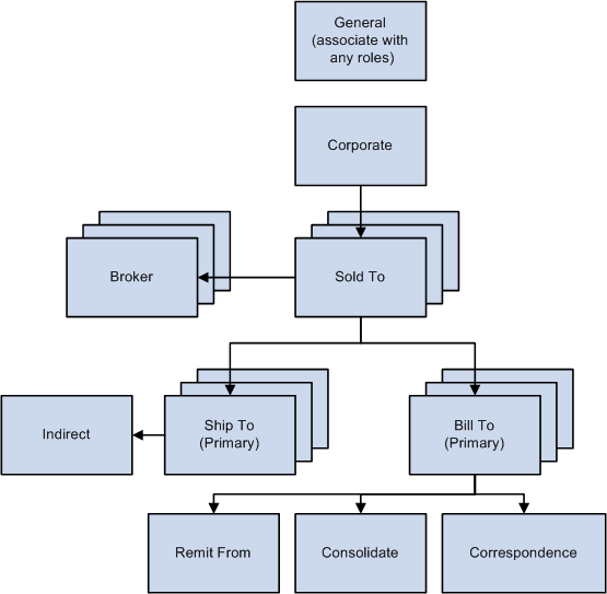 Customer roles