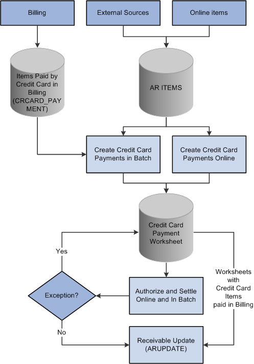 PeopleSoft Receivables credit card process flow