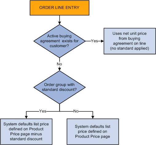 Pricing structure using list prices and standard discounts