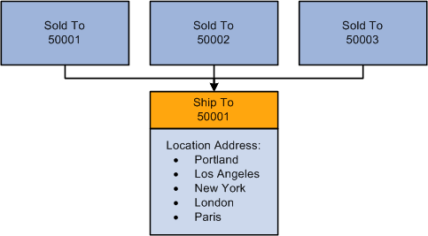 One processing option for multiple ship to addresses