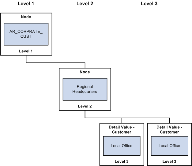 Single parent with multiple children hierarchy structure with three levels defined in Tree Manager