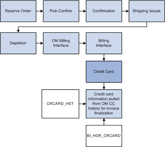 Processing failed credit card authorizations in PeopleSoft Order Management (2 of 2)