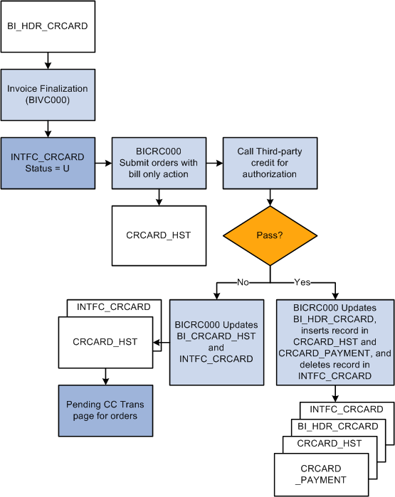 Authorizing and billing credit cards in PeopleSoft Billing