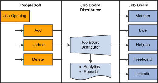 Job Posting Publication Process Flow