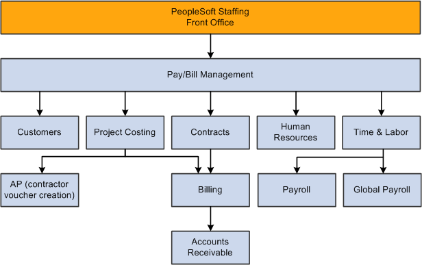 PeopleSoft Staffing Front Office integration flow