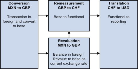 Multicurrency calculations