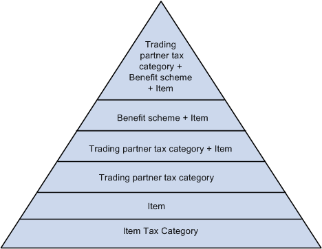 Tax calculation code default hierarchy for customs duty