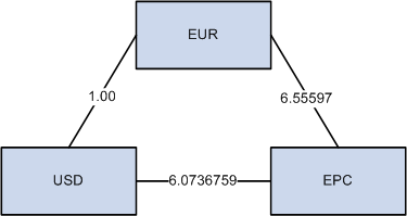 Sample component visual rates