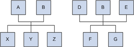 Example: Two processes with the same co-product