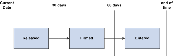 Example of how the New Order Fence group box impacts the status of new orders