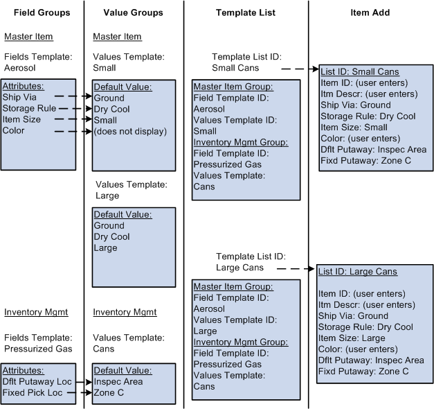 Example of Configurable Item Templates