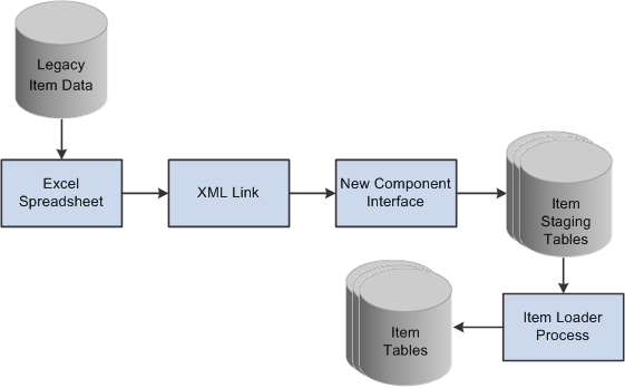 Master Item Load Component Interface process