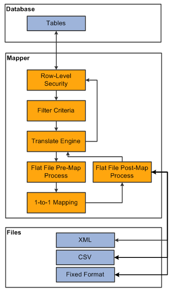 Overview of Data Export Import Utility Transformation Architecture