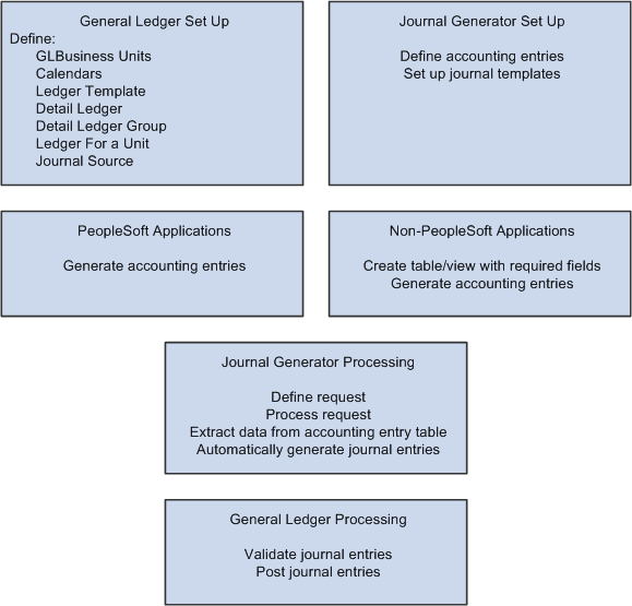 How PeopleSoft applications create journal entries