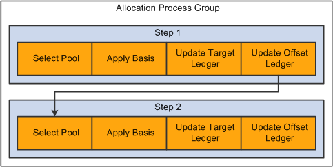 Multiple steps in allocation processing
