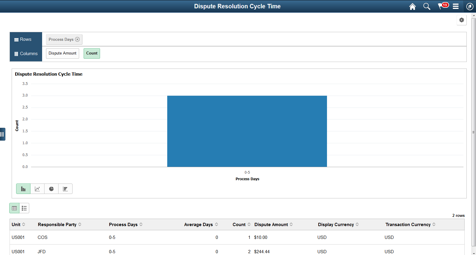 Dispute Resolution Cycle Time Pivot Grid