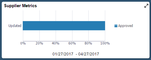 Supplier Metrics tile