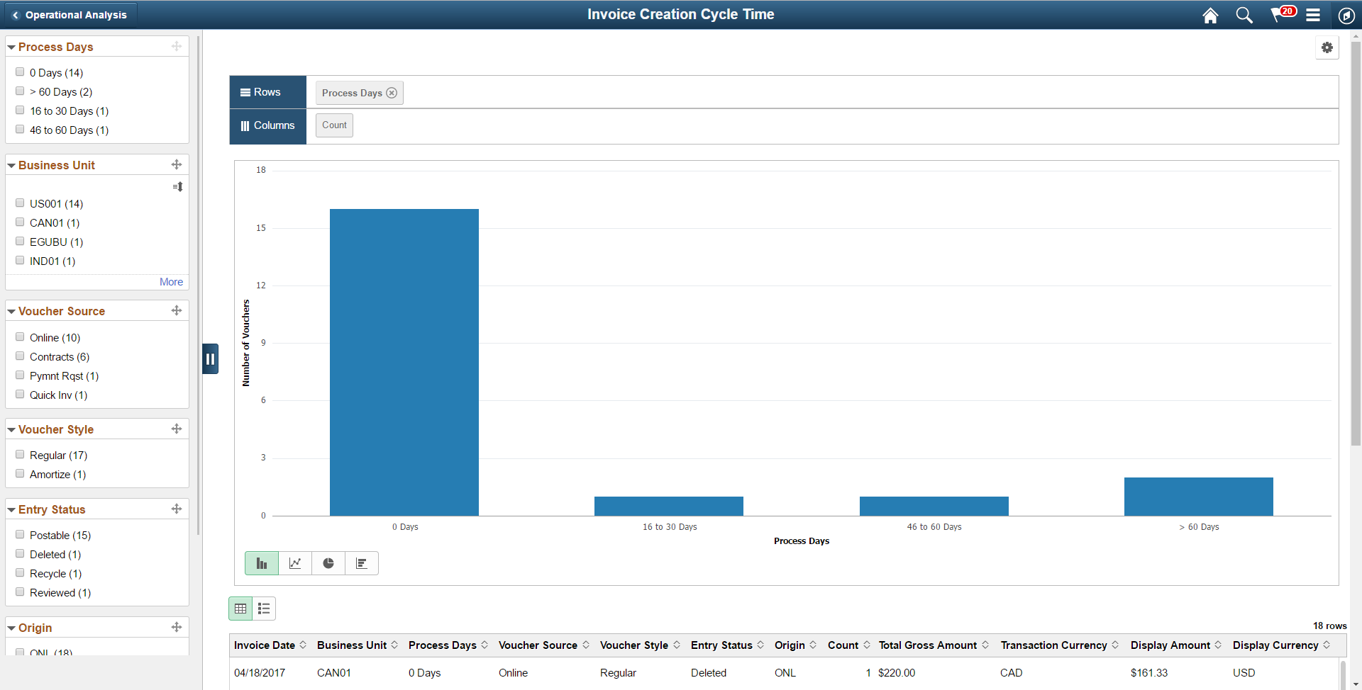 Invoice Creation Cycle Time page